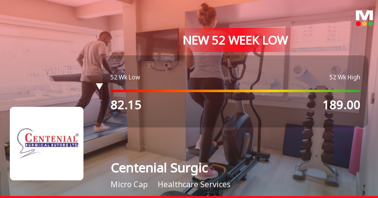 Five Consecutive Losses Push Centenial Surgical Suture Ltd to a New 52-Week Low