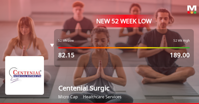 Centenial Surgical Suture Ltd Falls to 52-Week Low of Rs 77 as Sell-Off Deepens