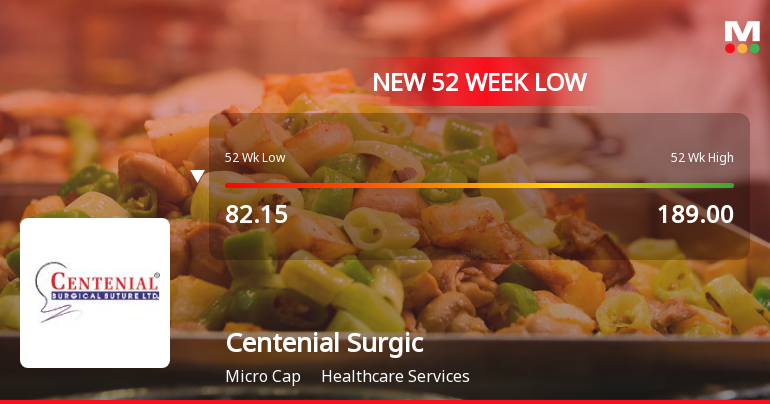 Five Consecutive Losses Push Centenial Surgical Suture Ltd to a New 52-Week Low
