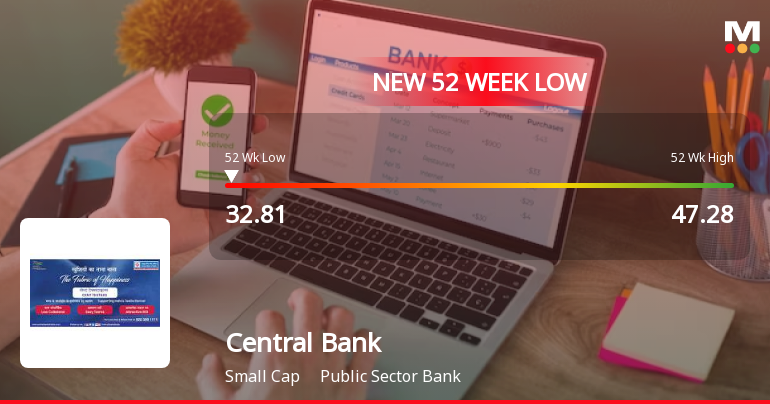 Central Bank of India Falls to 52-Week Low of Rs 32.62 as Sell-Off Deepens