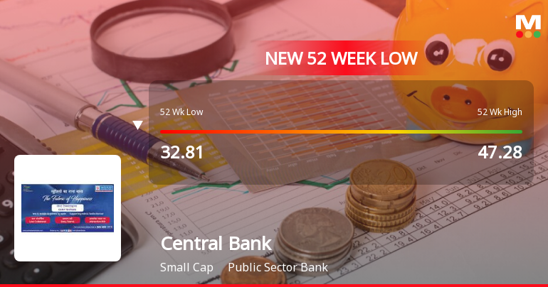 Central Bank of India Falls to 52-Week Low of Rs 31.76 as Sell-Off Deepens