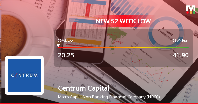 Centrum Capital Ltd Falls to 52-Week Low of Rs.20.25 Amid Continued Underperformance