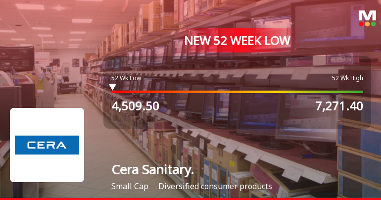 Cera Sanitaryware Ltd Stock Hits 52-Week Low at Rs 4509.5