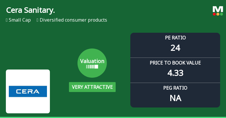 Cera Sanitaryware Ltd Valuation Shifts Signal Renewed Price Attractiveness