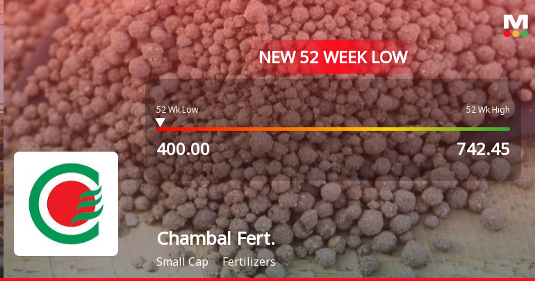 Chambal Fertilisers & Chemicals Ltd Falls to 52-Week Low of Rs.402