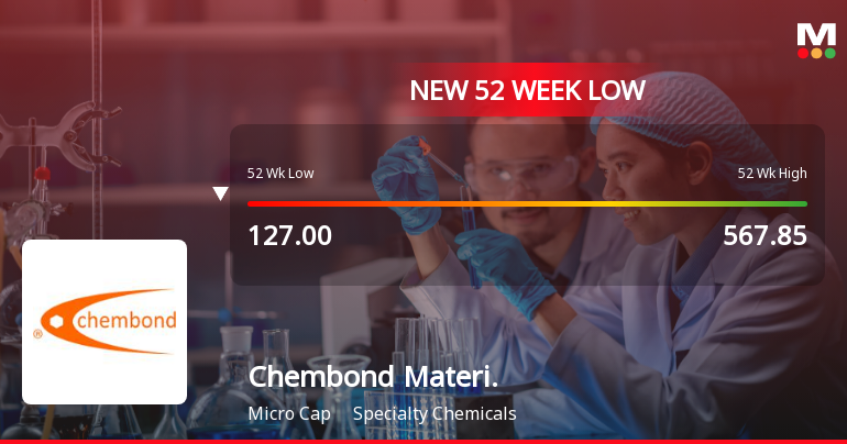 Chembond Material Technologies Ltd Falls to 52-Week Low of Rs 105.4 as Sell-Off Deepens