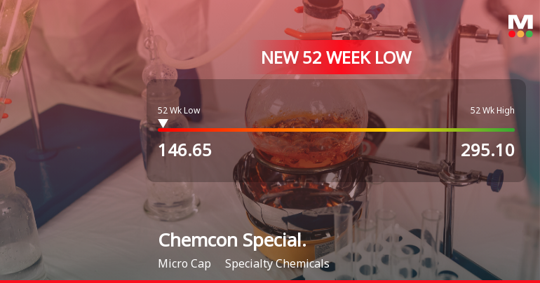 Chemcon Speciality Chemicals Ltd Falls to 52-Week Low of Rs.146.65