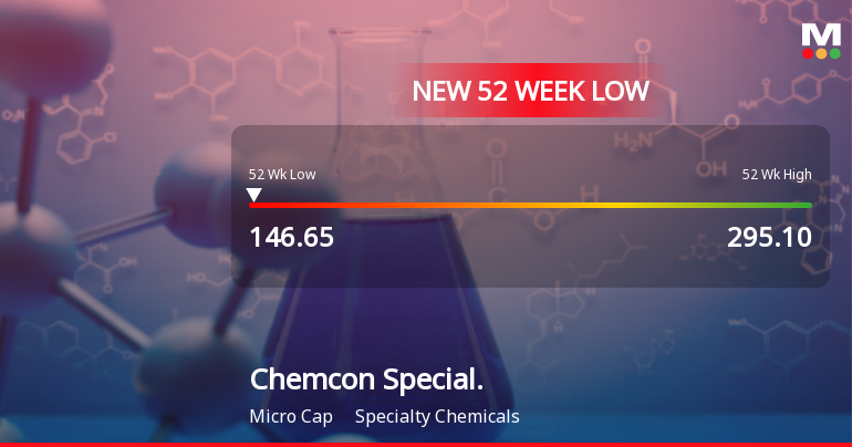 Chemcon Speciality Chemicals Ltd Falls to 52-Week Low of Rs.146