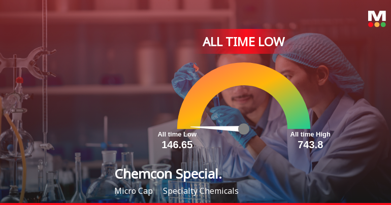 Markets Rise, But Chemcon Speciality Chemicals Ltd Slides to All-Time Low Amid Stock-Specific Sell-Off