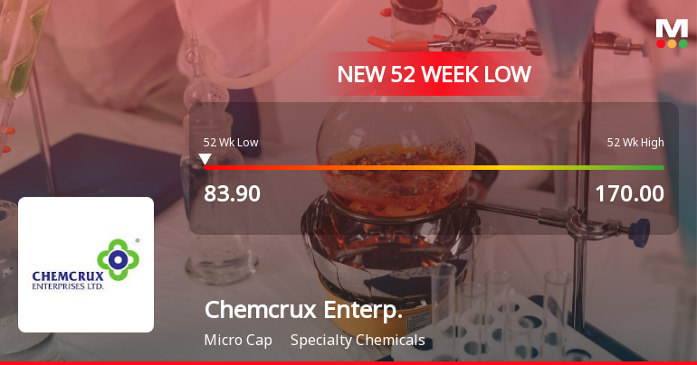 Chemcrux Enterprises Ltd Stock Falls to 52-Week Low of Rs.83.9