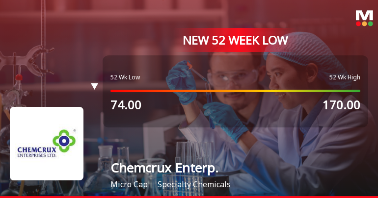 Chemcrux Enterprises Ltd Falls to 52-Week Low of Rs 68 as Sell-Off Deepens