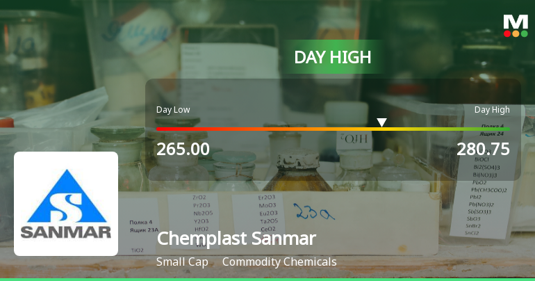 Chemplast Sanmar Ltd Surges 7.47% to Day's High of Rs 280.75 — Outperforms Sector by 4.63 Percentage Points