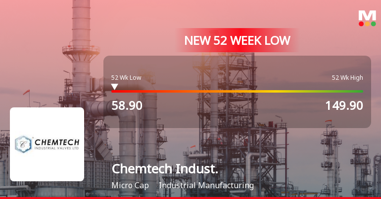 Chemtech Industrial Valves Ltd Stock Hits 52-Week Low Amidst Continued Downtrend
