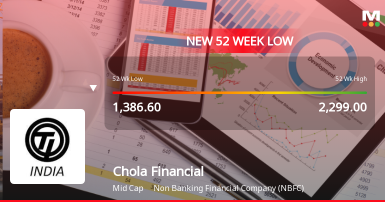 Five Consecutive Losses Push Cholamandalam Financial Holdings Ltd to a New 52-Week Low