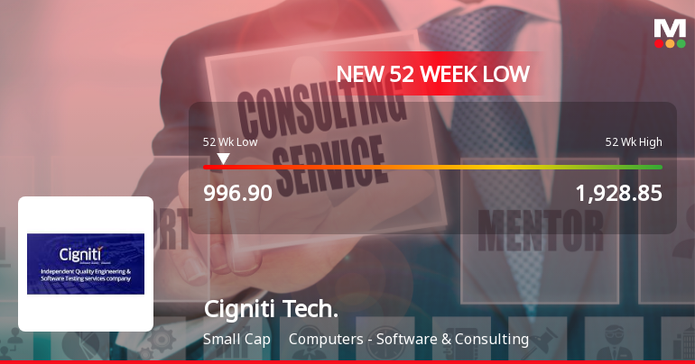 Cigniti Technologies Ltd Stock Falls to 52-Week Low of Rs.996.9