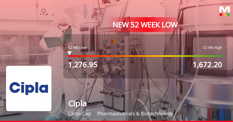 Cipla Ltd. Stock Falls to 52-Week Low of Rs.1276.95 Amidst Broad Market Weakness