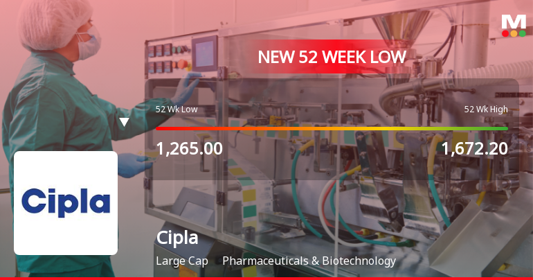 Cipla Ltd. Falls to 52-Week Low of Rs 1234.45 as Sell-Off Deepens