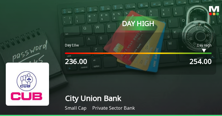 City Union Bank Ltd. Surges 7.78% to Day's High of Rs 252.2 — Outperforms Sector by 4.84 Percentage Points