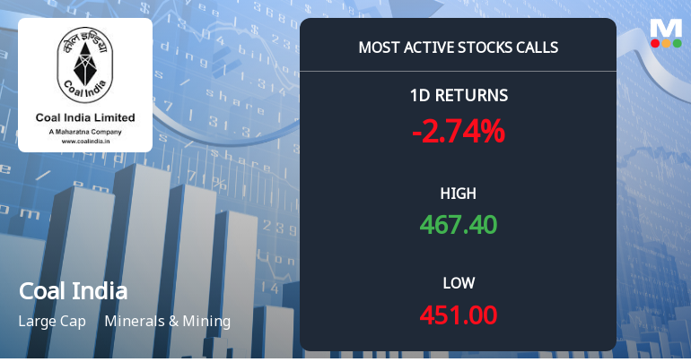 19,398 Call Contracts Traded on Coal India Ltd. as Stock Edges Closer to 52-Week High