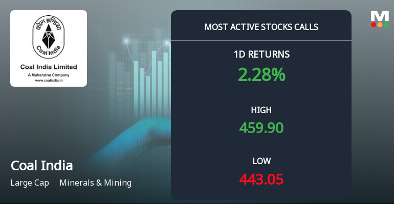 6312 Call Contracts Traded on Coal India Ltd. as Stock Rallies 3.43% in Three-Day Streak