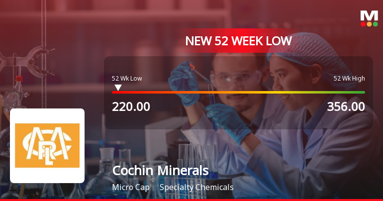 Cochin Minerals & Rutile Ltd Falls to 52-Week Low of Rs.220