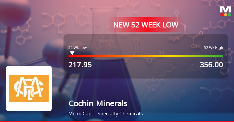 Cochin Minerals & Rutile Ltd Stock Hits 52-Week Low at Rs.217.95