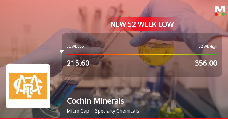 Cochin Minerals & Rutile Ltd Falls to 52-Week Low of Rs 208 as Sell-Off Deepens