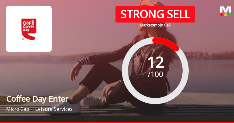 Coffee Day Enterprises Ltd is Rated Strong Sell