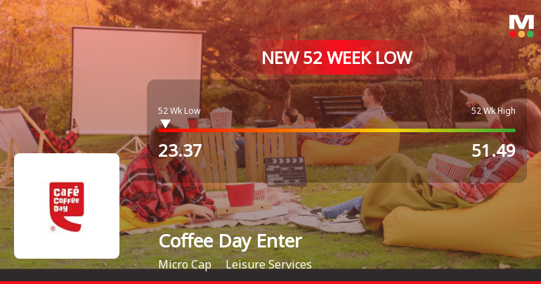 Coffee Day Enterprises Ltd Falls to 52-Week Low Amid Market Downturn