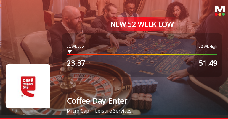 Coffee Day Enterprises Ltd Falls to 52-Week Low of Rs 23.68 as Sell-Off Deepens