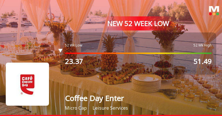 Coffee Day Enterprises Ltd Falls to 52-Week Low of Rs 22.85 as Sell-Off Deepens