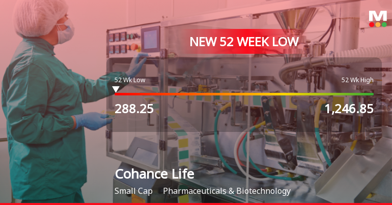 Cohance Lifesciences Ltd Falls to 52-Week Low Amid Continued Downtrend