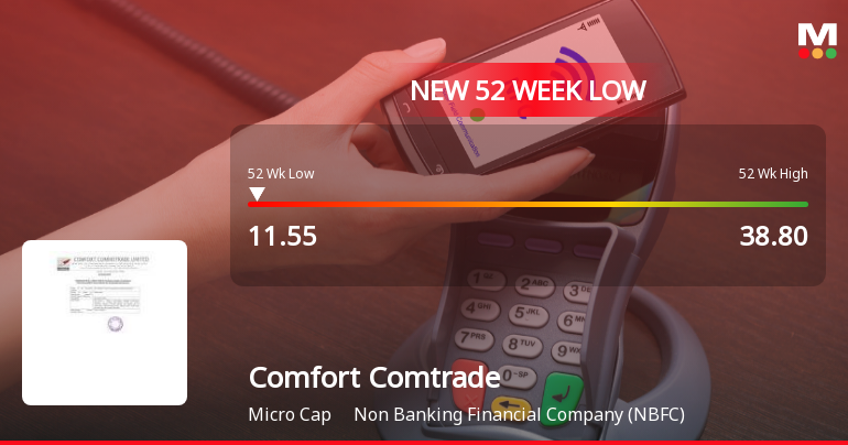 Comfort Commotrade Ltd Falls to 52-Week Low of Rs.11.55
