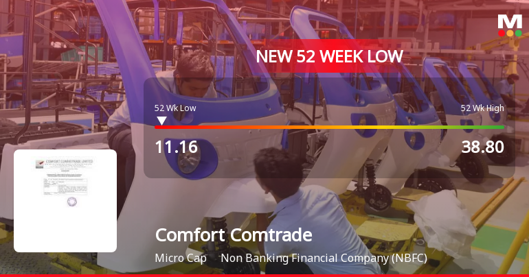 Markets Rally, But Comfort Commotrade Ltd Sinks to 52-Week Low in Stock-Specific Sell-Off