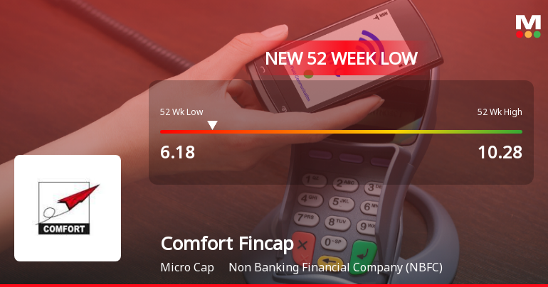 Comfort Fincap Ltd Falls to 52-Week Low of Rs.6.18 Amid Continued Downtrend