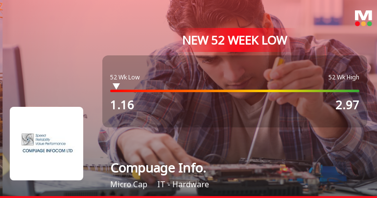 Compuage Infocom Ltd Falls to 52-Week Low Amidst Continued Downtrend