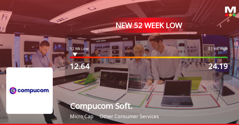 Compucom Software Ltd Falls to 52-Week Low of Rs.12.64