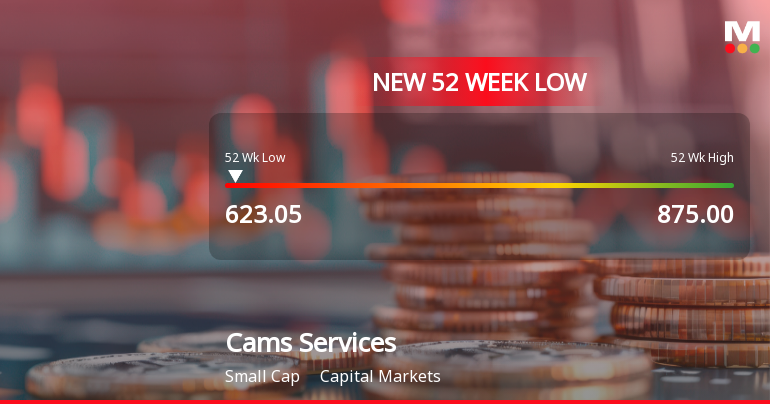 Computer Age Management Services Ltd Falls to 52-Week Low of Rs.623.05