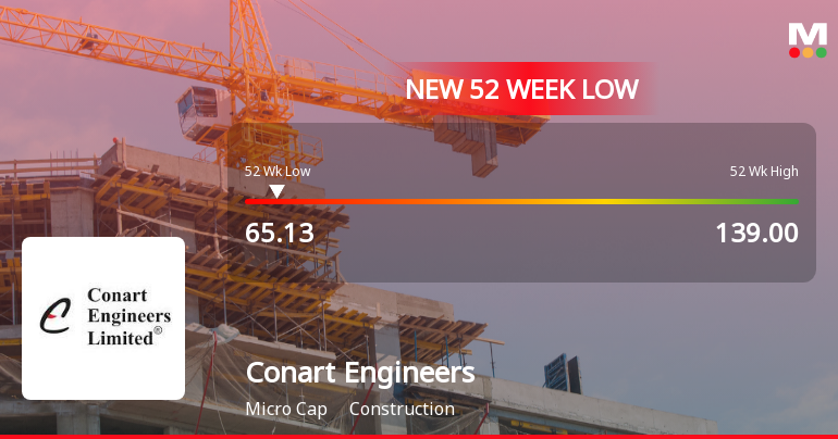 Conart Engineers Ltd Falls to 52-Week Low of Rs 65.13