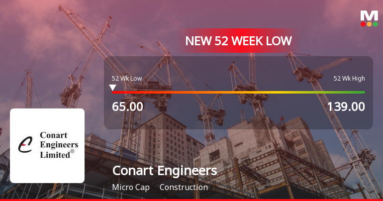 Conart Engineers Ltd Falls to 52-Week Low Amid Market Downturn