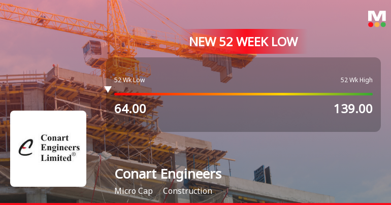 Conart Engineers Ltd Stock Hits 52-Week Low Amid Continued Downtrend