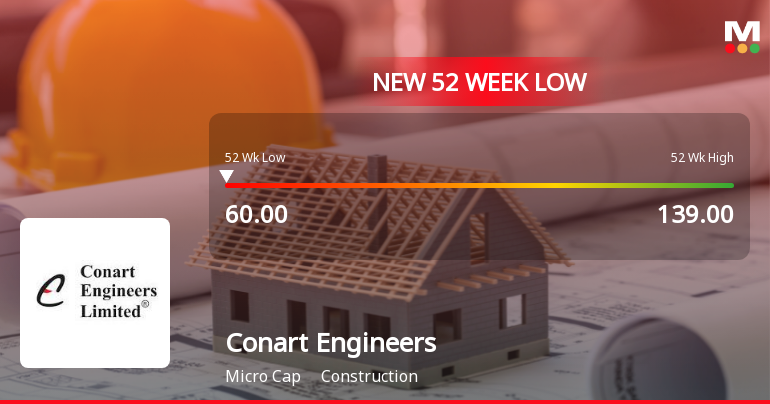 Conart Engineers Ltd Falls to 52-Week Low Amid Market and Sector Pressures