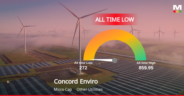 Concord Enviro Systems Ltd Hits All-Time Low Amid Prolonged Downtrend