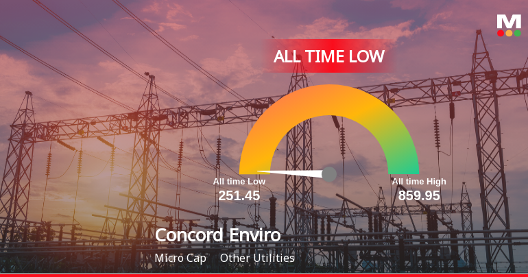 Concord Enviro Systems Ltd Hits All-Time Low Amid Prolonged Decline