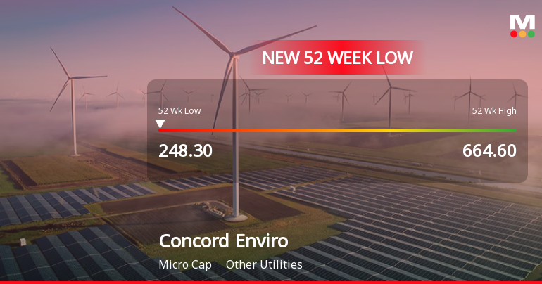 Concord Enviro Systems Ltd Falls to 52-Week Low Amid Continued Downtrend