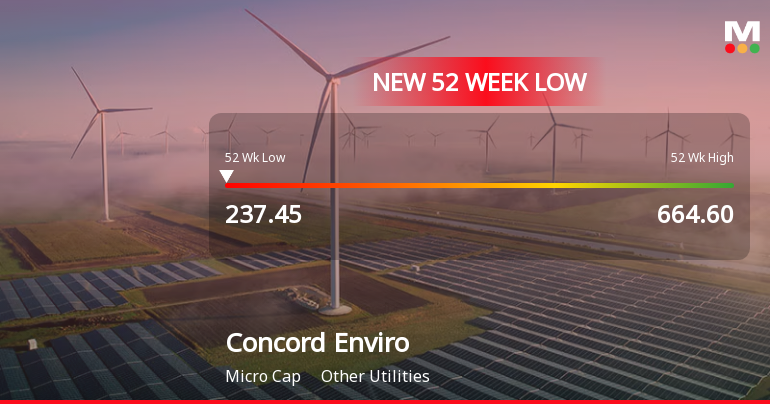 Concord Enviro Systems Ltd Falls to 52-Week Low Amid Continued Downtrend