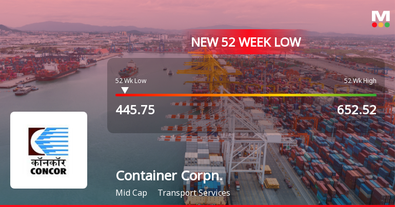 Container Corporation Of India Ltd Falls to 52-Week Low of Rs.445.75
