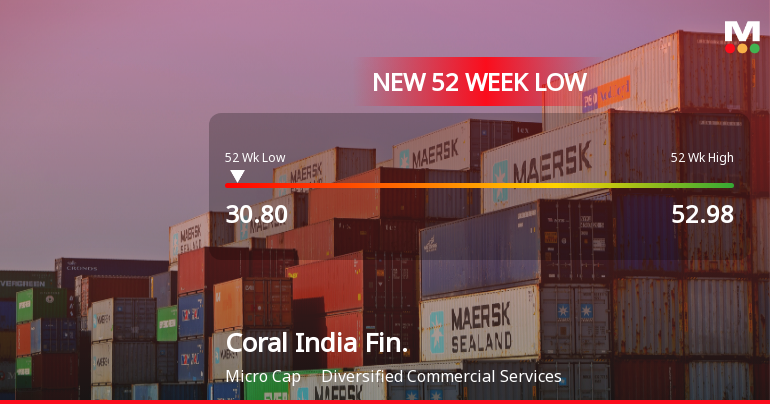 Coral India Finance & Housing Ltd Falls to 52-Week Low of Rs.30.75