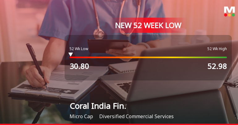 Coral India Finance & Housing Ltd Falls to 52-Week Low of Rs 29.45 as Sell-Off Deepens