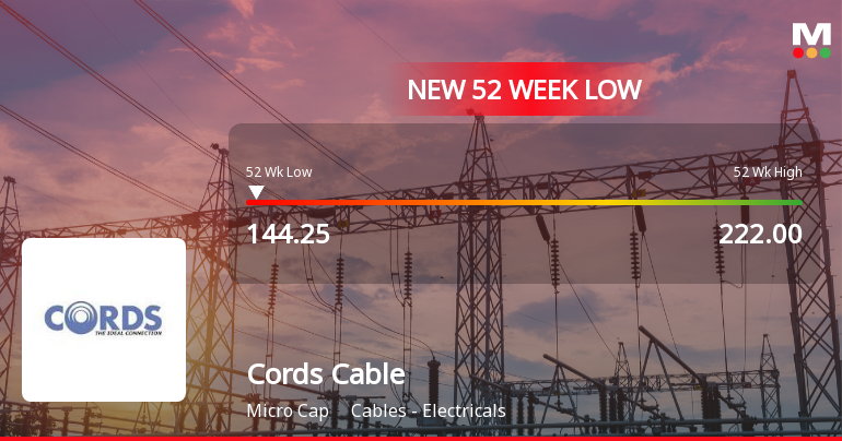 Cords Cable Industries Ltd Falls to 52-Week Low of Rs.144.25